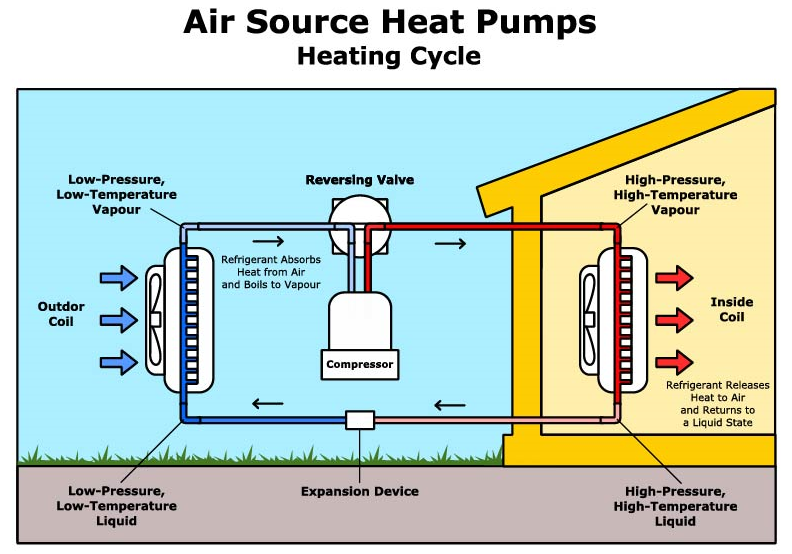 Topný cyklus tepelného čerpadla vzduch-zdroj