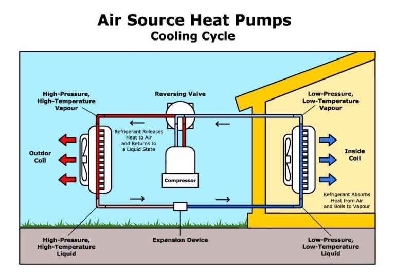 Chladicí cyklus tepelného čerpadla vzduch