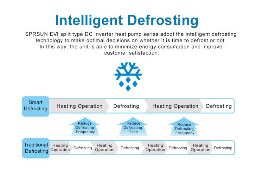Smart Defrosting EVI DC invertorové tepelné čerpadlo