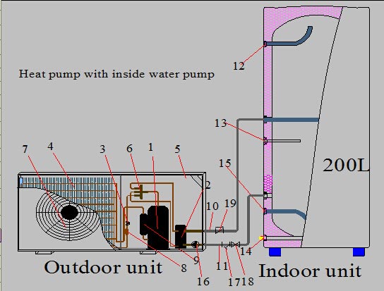 instalace domácího vzduchového monoblokového tepelného čerpadla